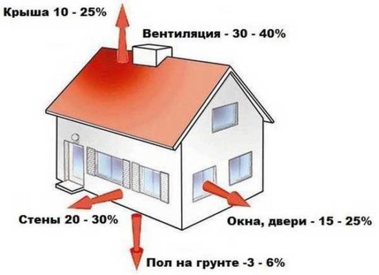 Схема теплопотерь